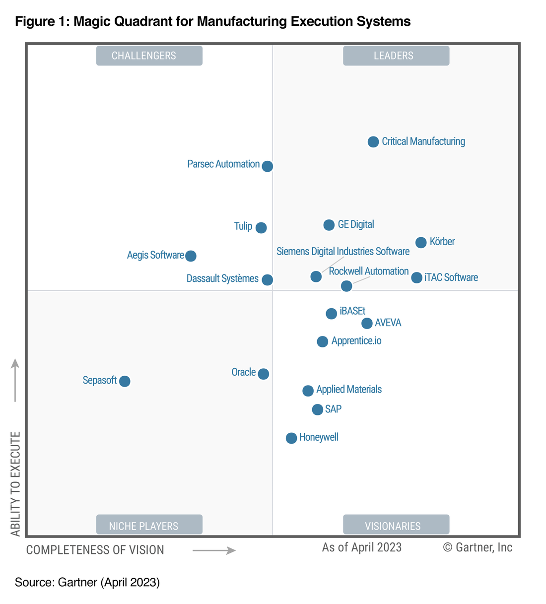 Gartner
