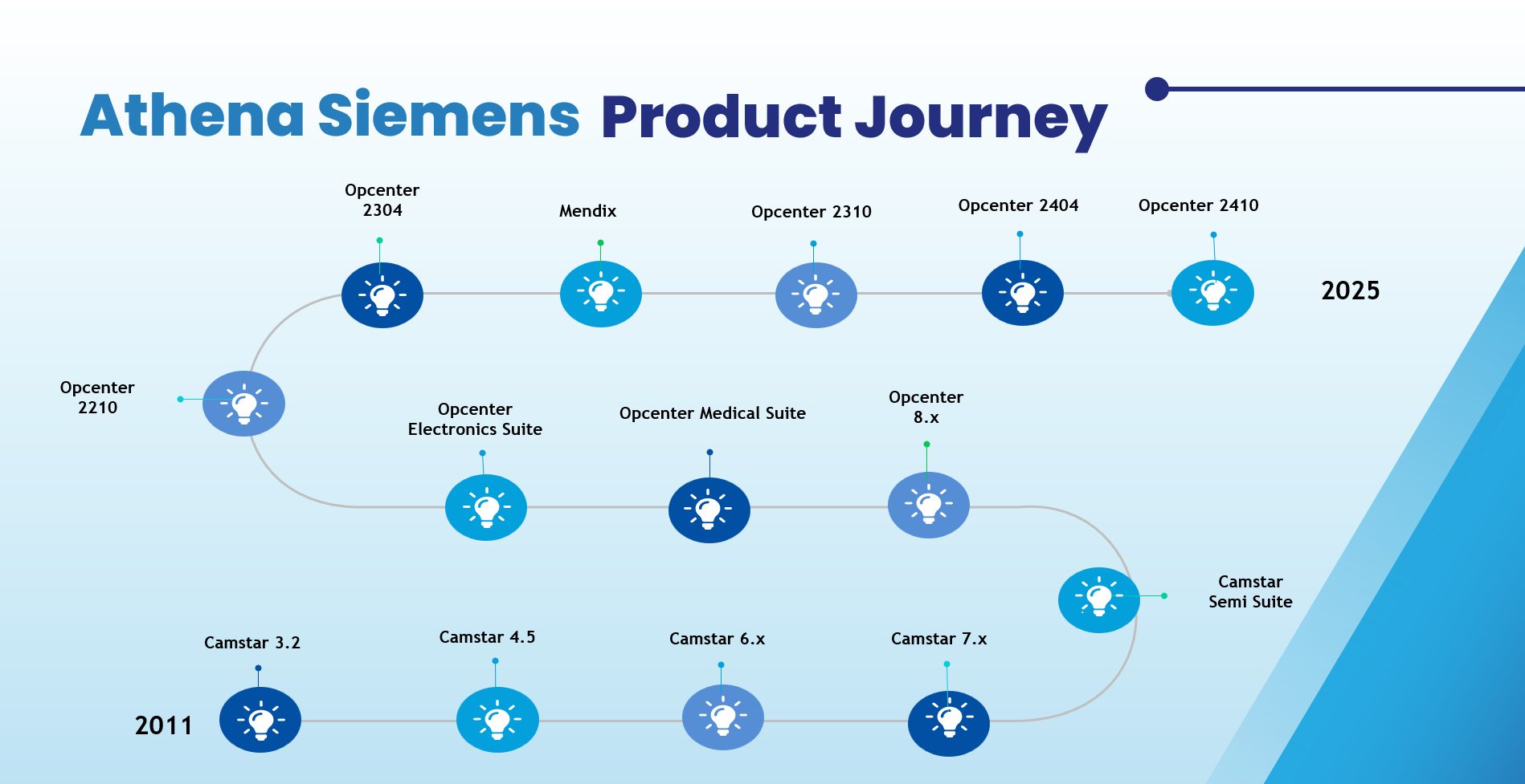 Athena Siemens Product Journey